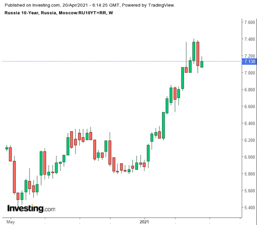 Russia 10Y Weekly