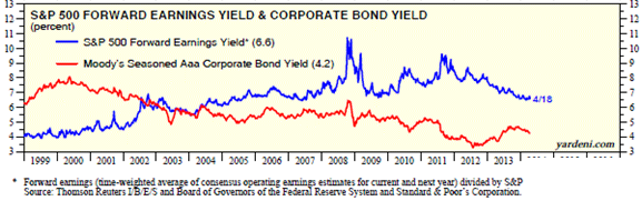 S&P 500 Earnings Yield vs Corporate Bond Yield