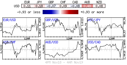 FX Overview Daily