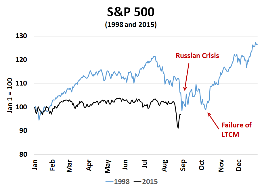 SPX 1998 and 2015