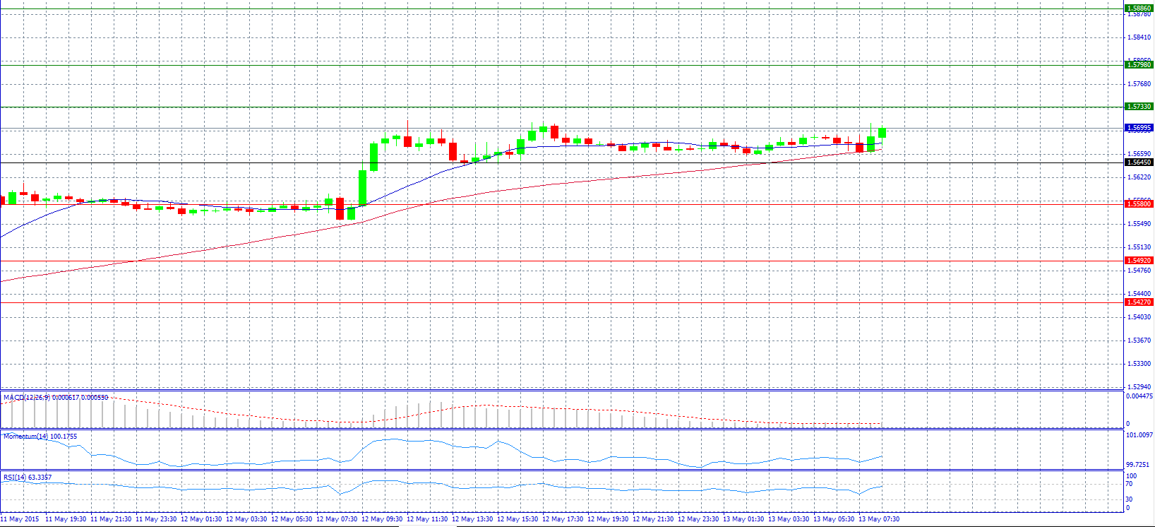 GBP/USD Chart