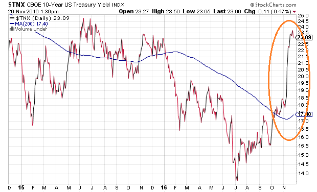 10-Year U.S. Treasury Yield