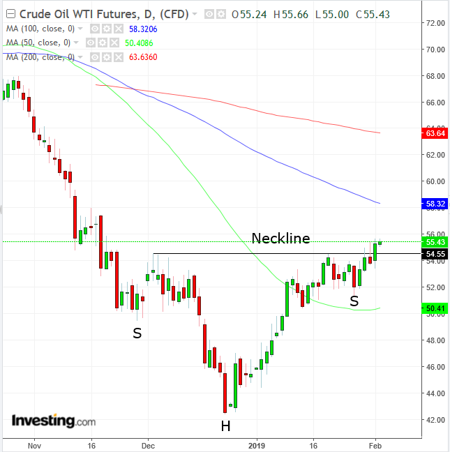 WTI Daily Chart