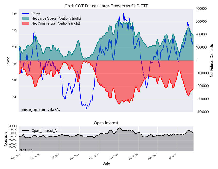 Gold COT Futures Large Trader Vs GLD ETF
