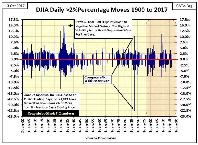 DJIA Daily 2 Percentage Moves 1900 To 2017