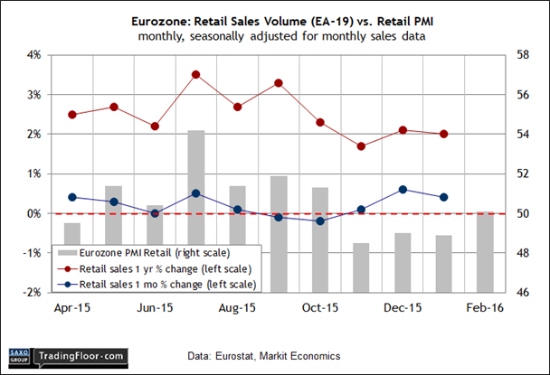 Eurozone Retail Sales vs Retail PMI