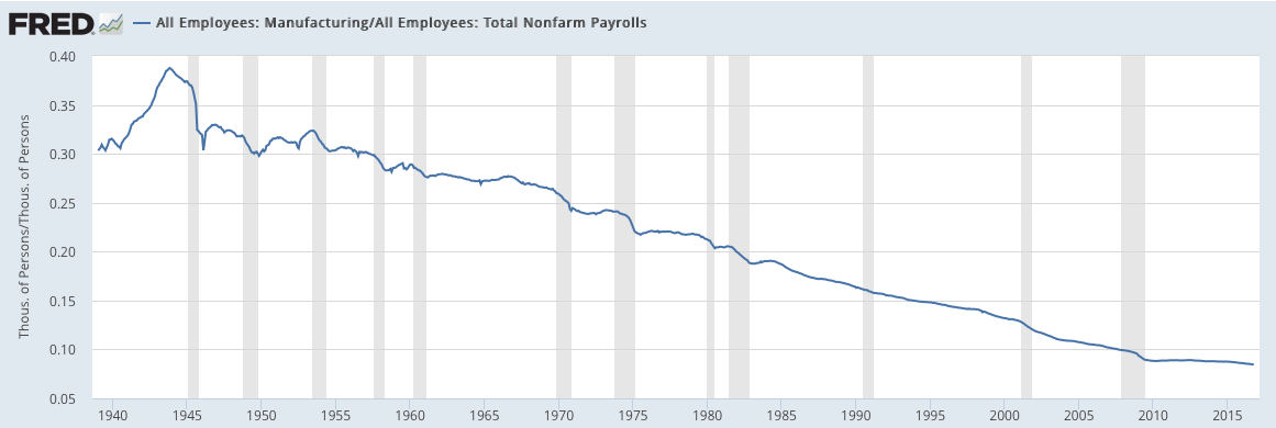 All Employeees: Manufacturing/All Employees: Total Nonfarm Payrolls
