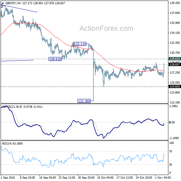 GBP/JPY 4 Hours Chart