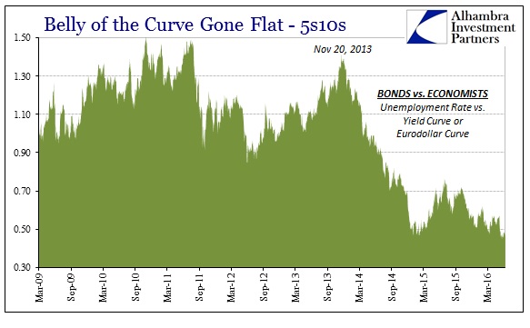 Belly Of The Curve Gone Flat