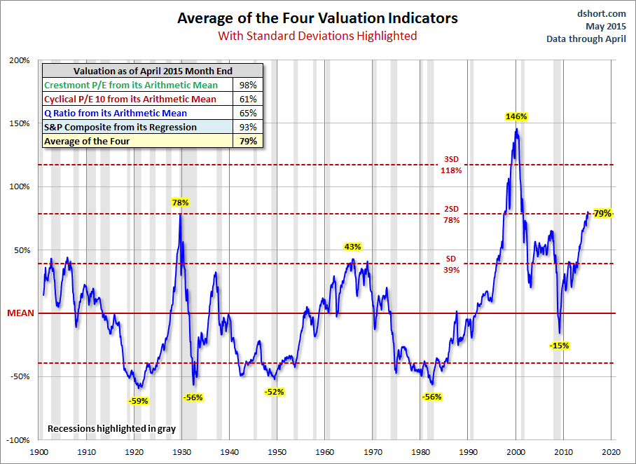 Average of 4 Valuation Indicators: From 1900