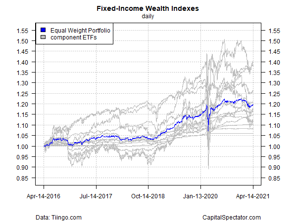 Fixed Income Wealth Indexes Daily Chart Fixed Income Wealth Indexes Daily Chart