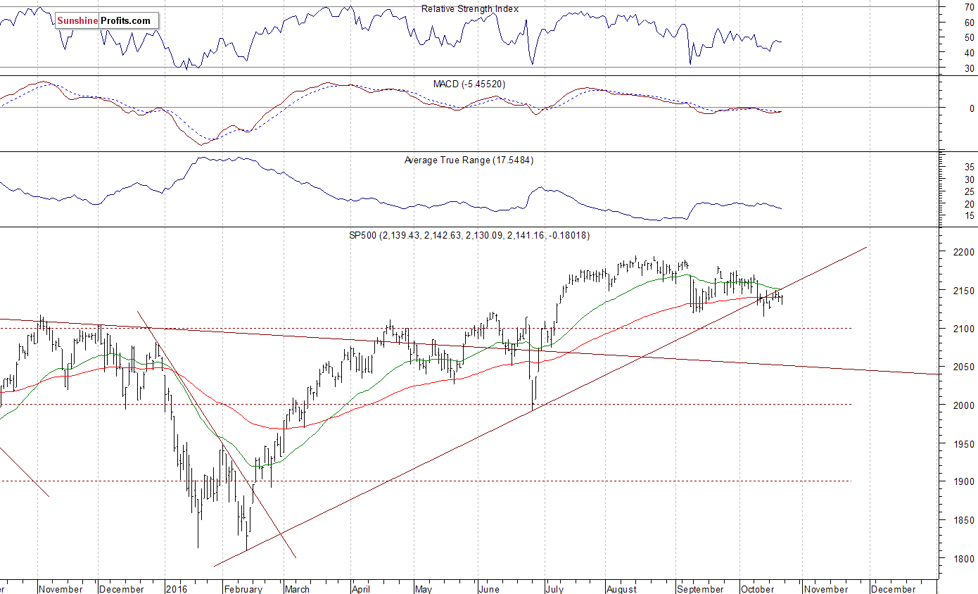 Daily S&P 500