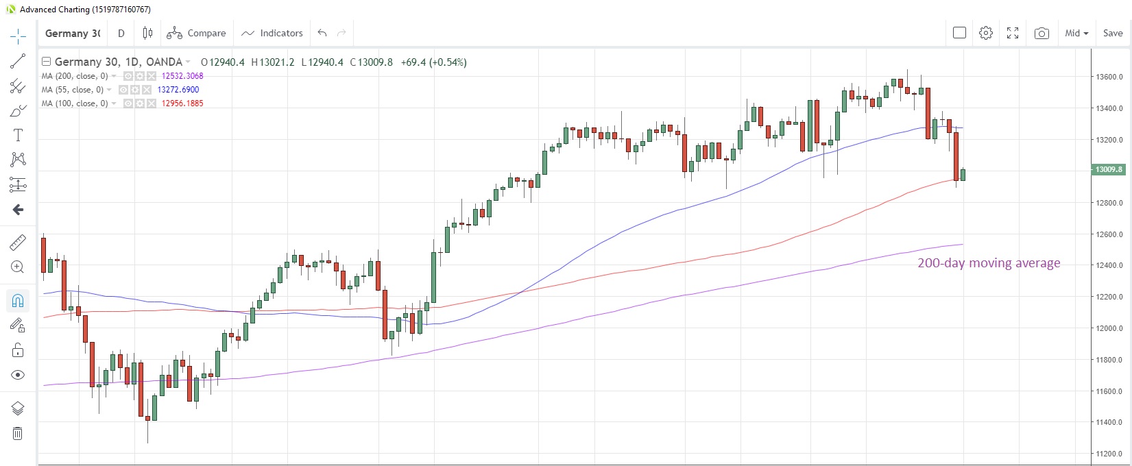 DE30EUR Daily Chart