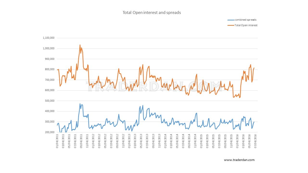 Total Open Interest And Spreads