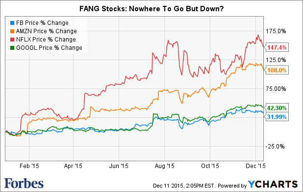 FANG Stocks