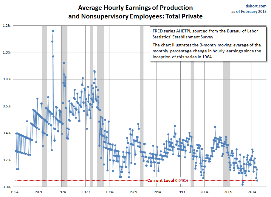 Average Hourly Earnings Of Production And Nonsupervisory Employees