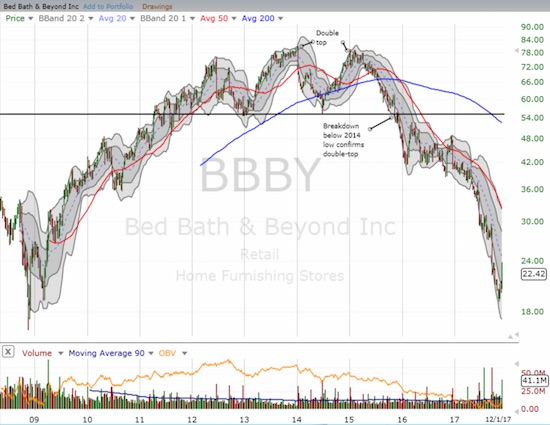 The double top and confirming breakdown make BBBY a juicy short