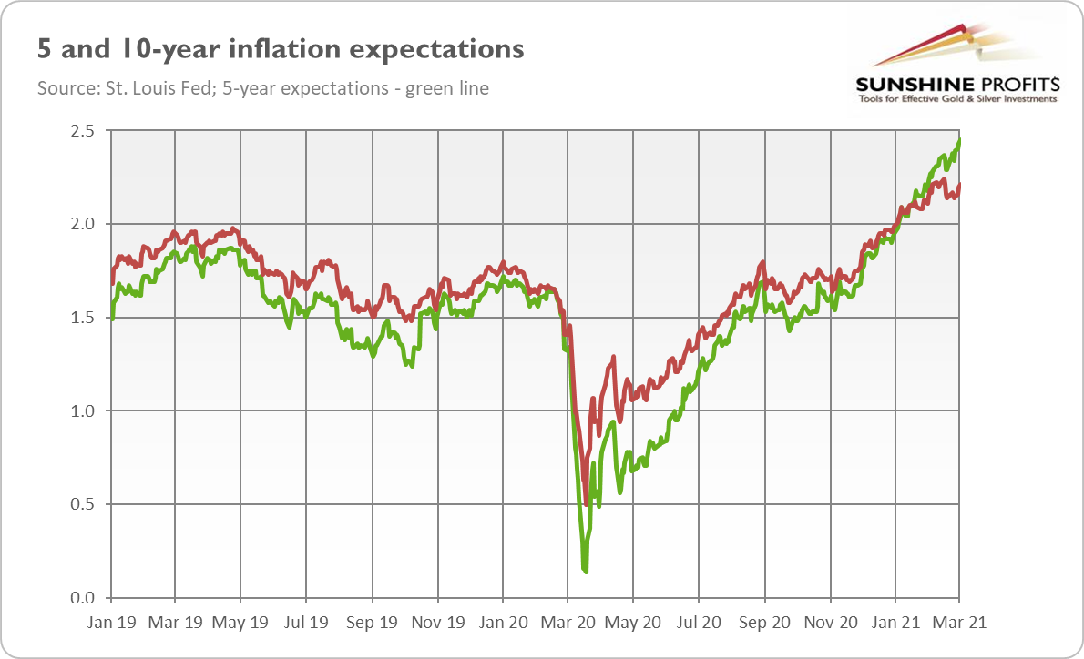 Inflation Expectations.