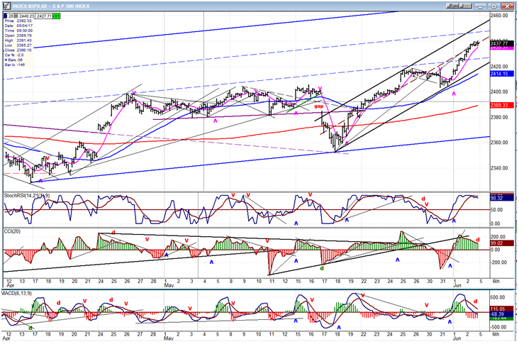 S&P 500 Hourly Chart