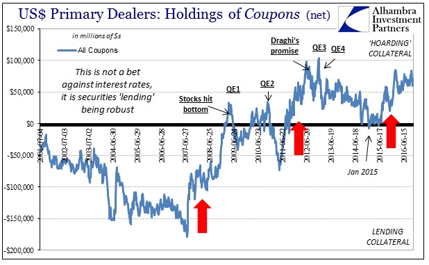 US$ Primary Dealers: Holdings Of Coupons