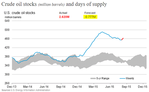 Crude Oil Stocks 2013-2015
