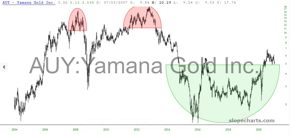 Yamana Gold Inc Chart