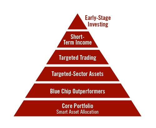 Wealth Pyramid Investment Strategy