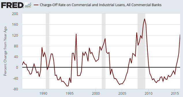 Charge-Off Rate on Commercial and Industrial Loans 1985-2016