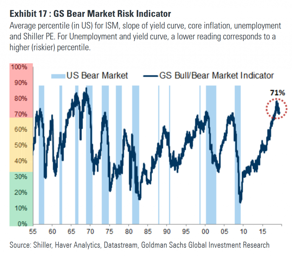 GS Bear Market Risk Indicator