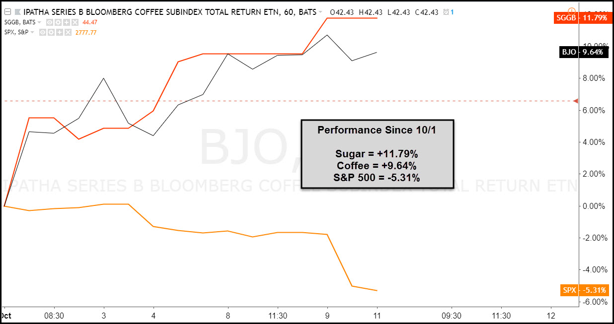 Performance: Coffee vs Sugar vs SPX