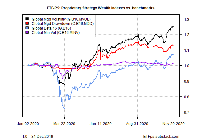 Wealth Indexes Vs Benchmarks Chart