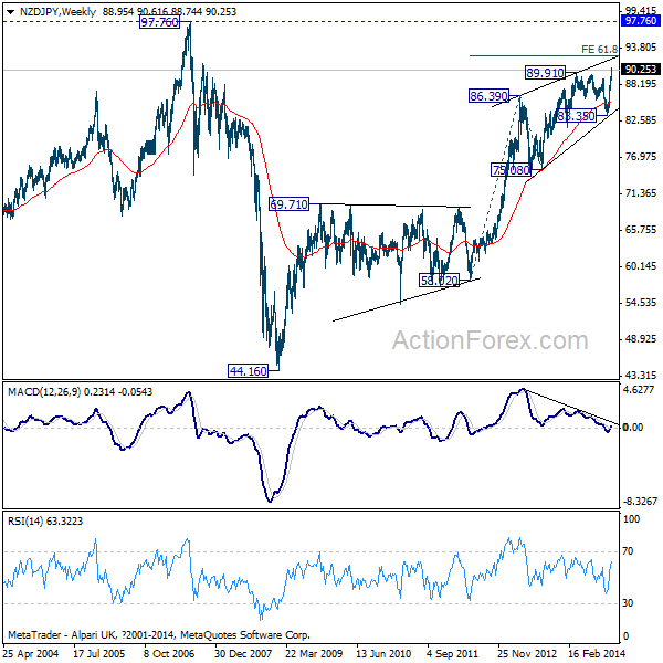 NZD/JPY Weekly Chart