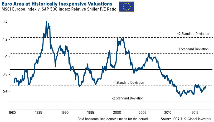 Compared To U.S. Valuations, EU Stocks Look Cheap