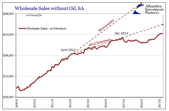 Wholesale Sales Without Oil