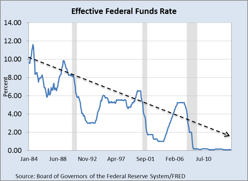 Effective Fed Funds Rate