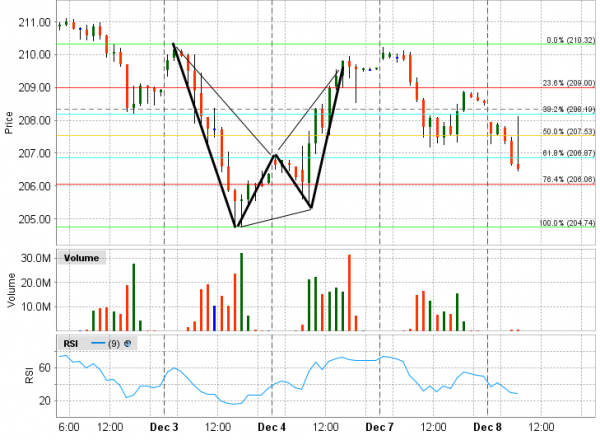 SPY Chart