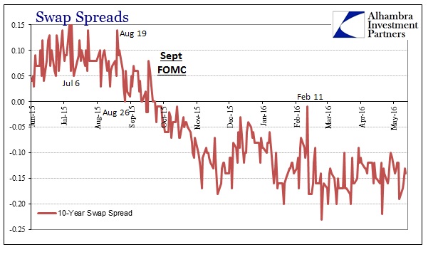 Retail Transports Swap Spreads