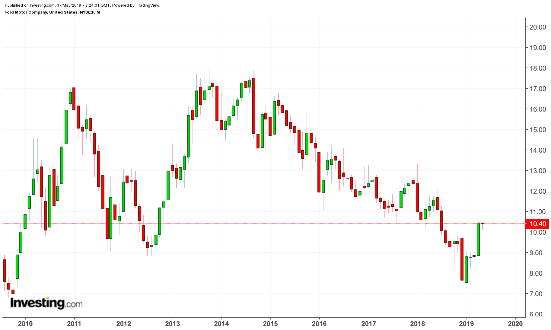 Ford monthly chart