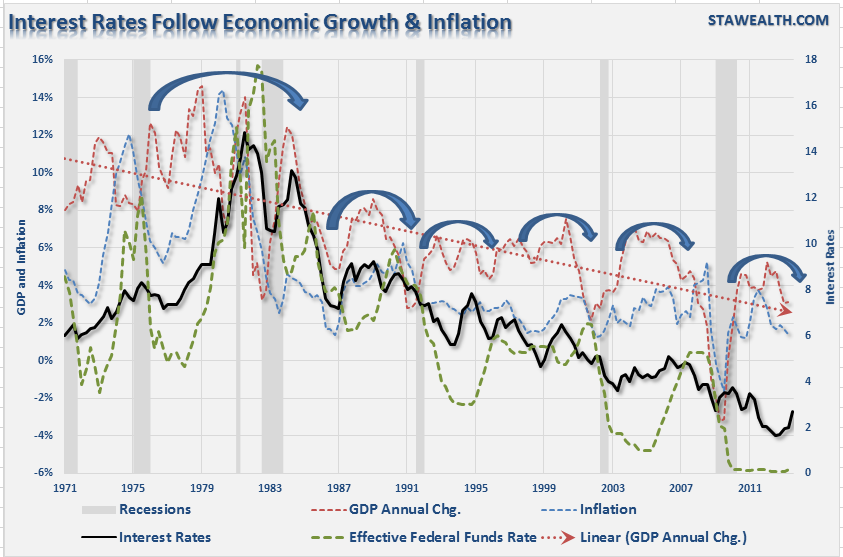 Fed Funds GDP Inflation