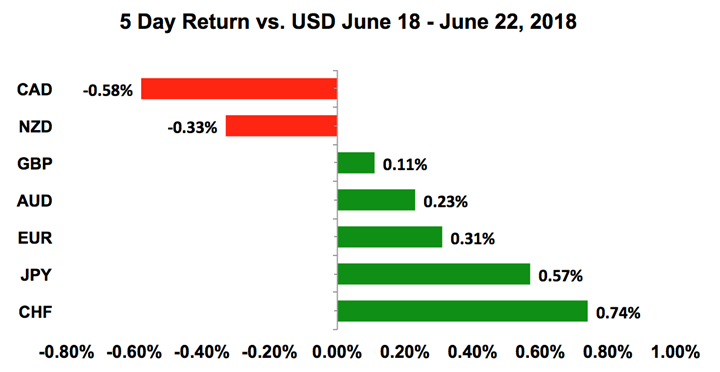 USD Outlook