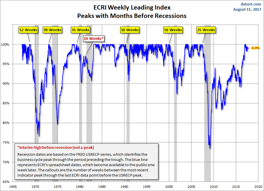 ECRI Weekly Leading Index