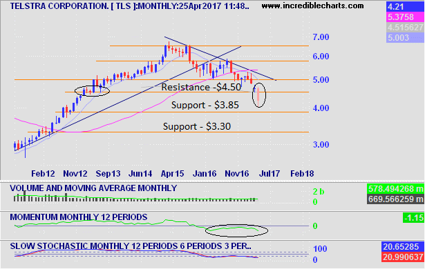Telstra Monthly Chart 