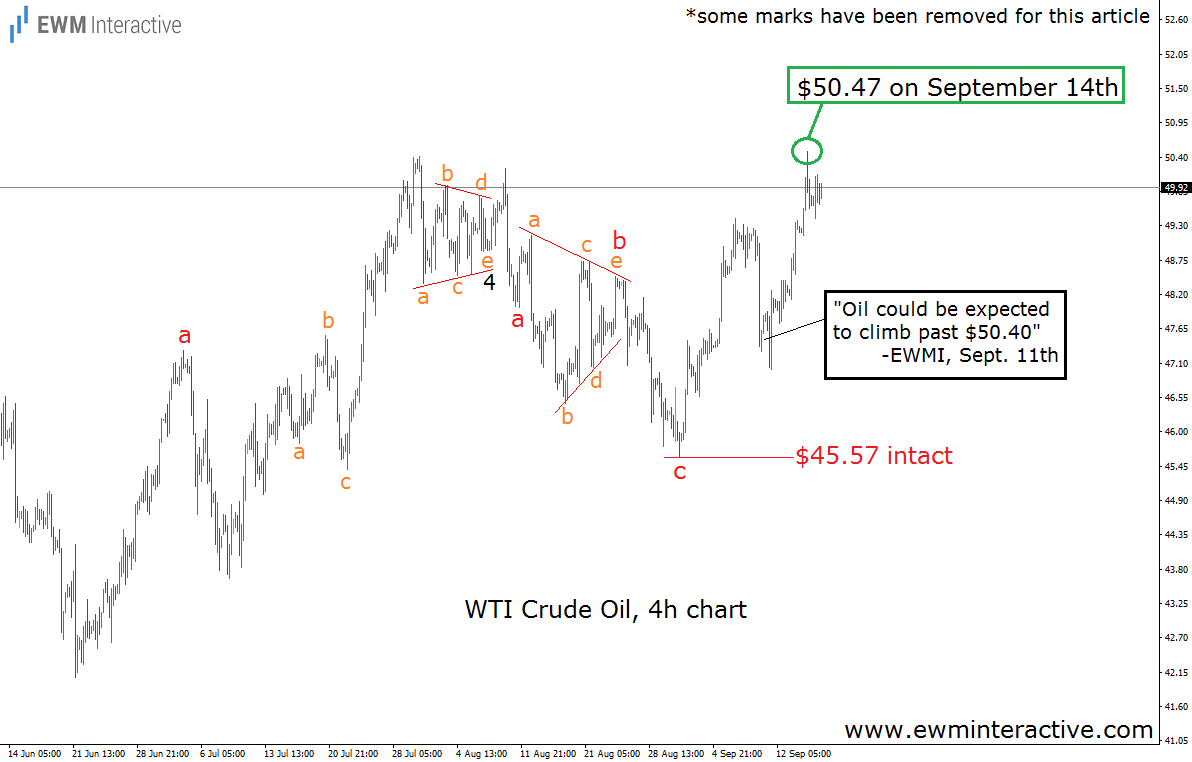WTI Crude Oil 4th Chart