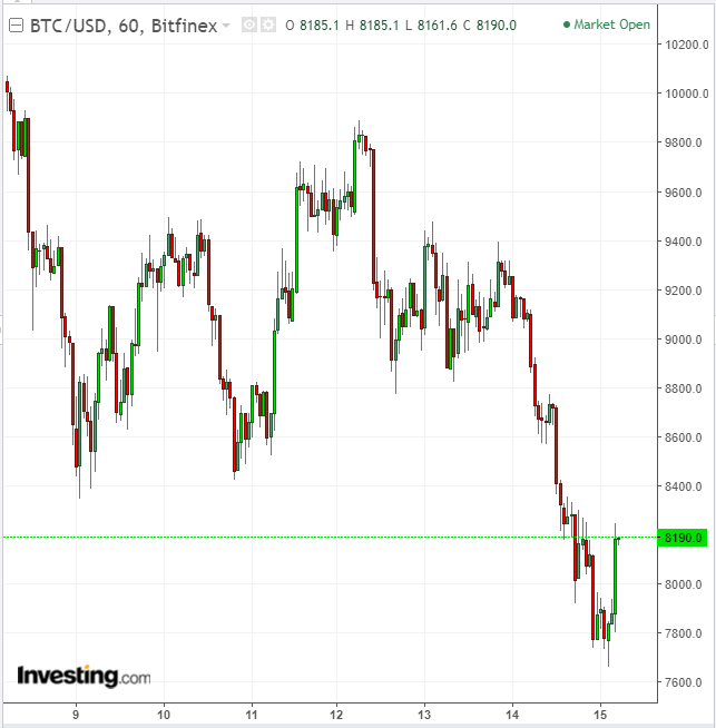 BTCUSD 60 Minute Chart