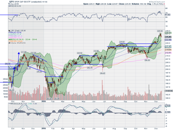 SPY Daily Chart