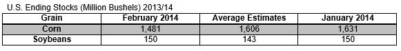 US Ending Stocks 2013/14