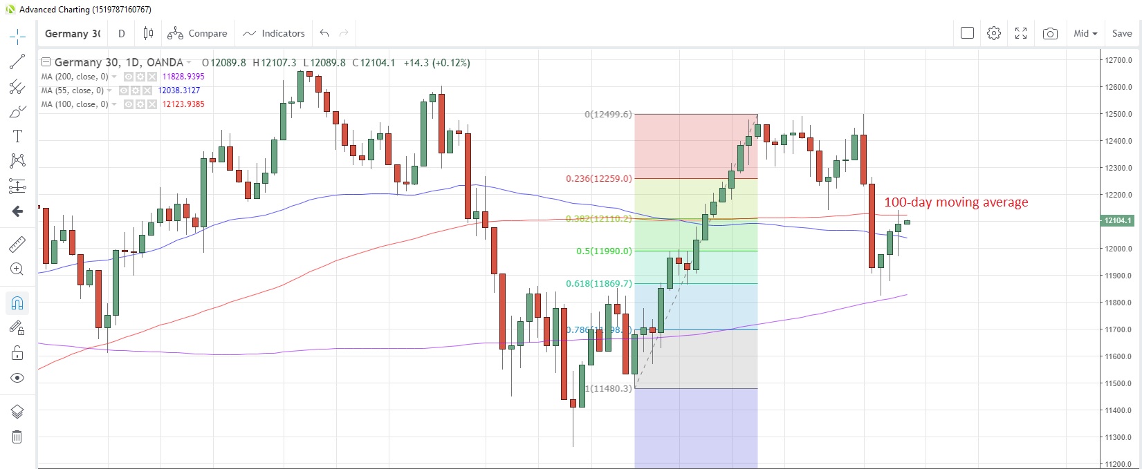 DE30EUR Daily Chart