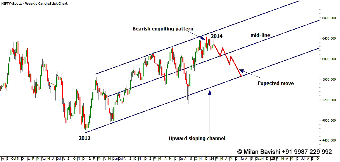 Weekly Chart of Nifty futures