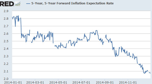 5-Year Forward Inflation Expectation Rate