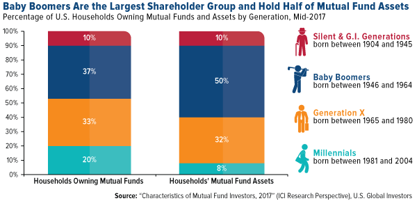 Baby boomers are the largest shareholder group 